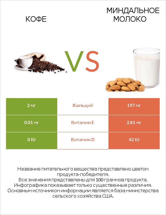 Кофе vs Миндальное молоко infographic