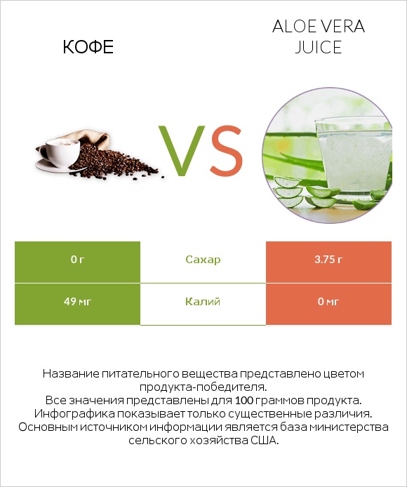 Кофе vs Aloe vera juice infographic