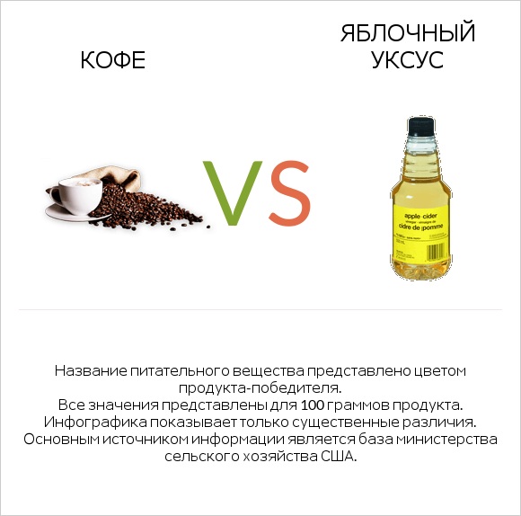 Кофе vs Яблочный уксус infographic