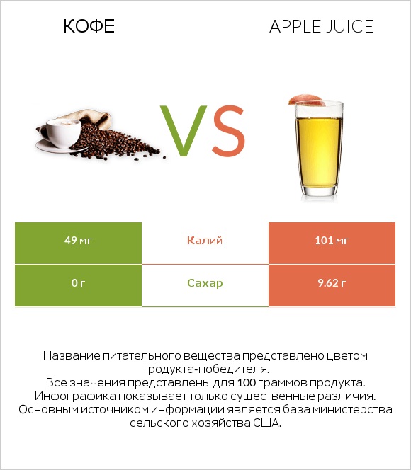Кофе vs Apple juice infographic