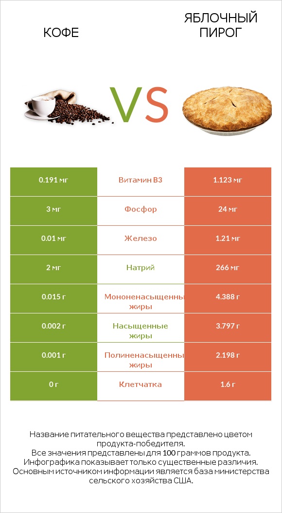 Кофе vs Яблочный пирог infographic