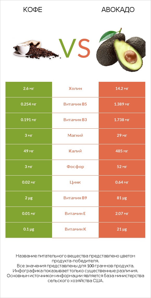 Кофе vs Авокадо infographic