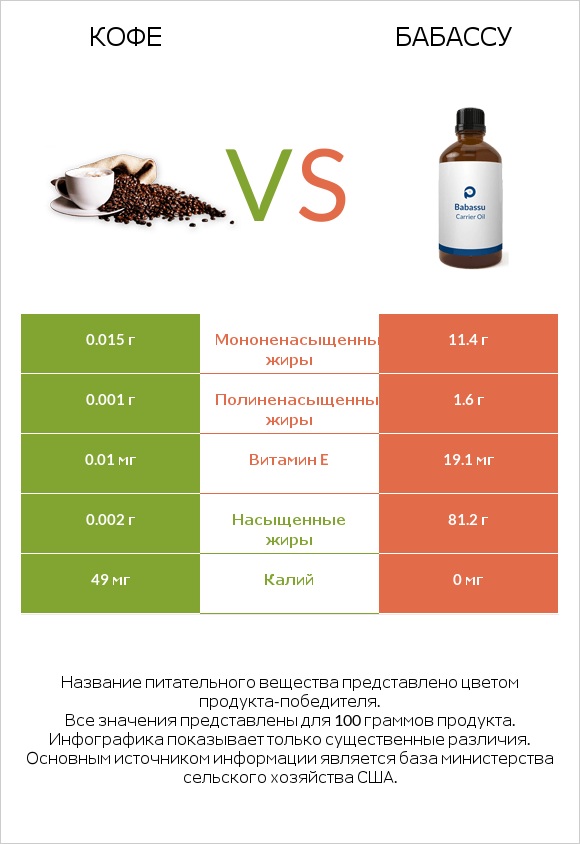 Кофе vs Бабассу infographic