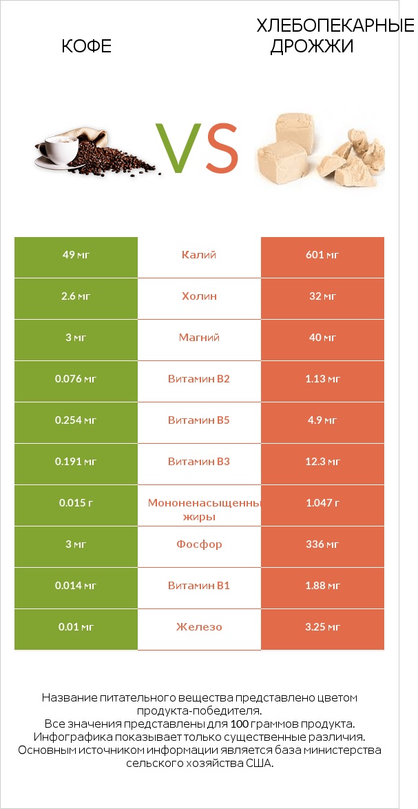 Кофе vs Хлебопекарные дрожжи infographic