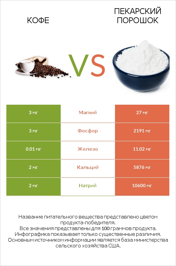 Кофе vs Пекарский порошок infographic