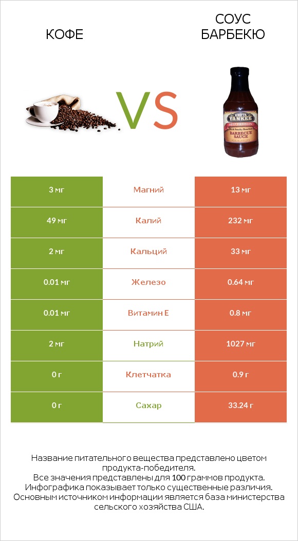 Кофе vs Соус барбекю infographic