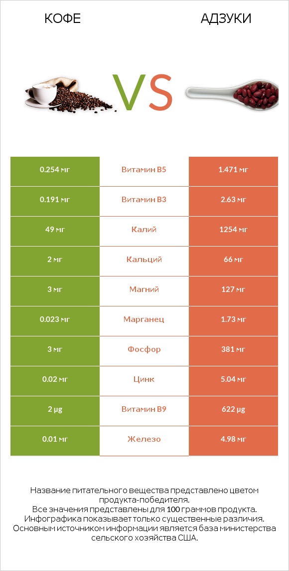 Кофе vs Адзуки infographic