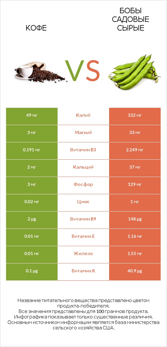 Кофе vs Бобы садовые сырые infographic