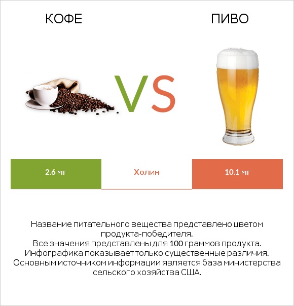 Кофе vs Пиво infographic