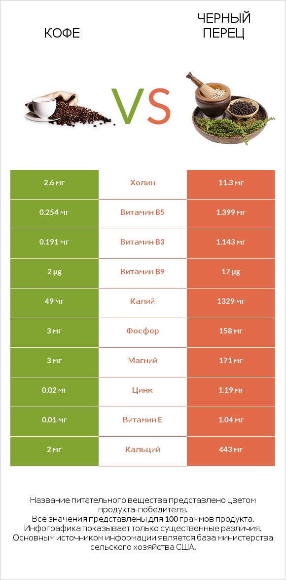 Кофе vs Черный перец infographic