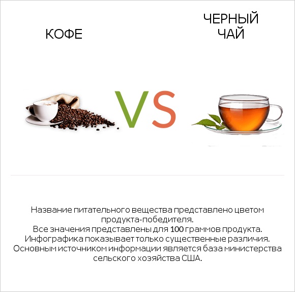 Кофе vs Черный чай infographic