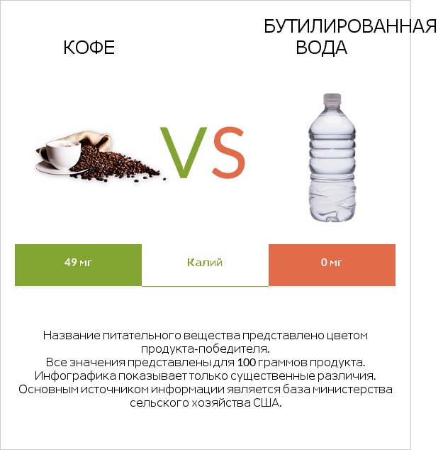 Кофе vs Бутилированная вода infographic
