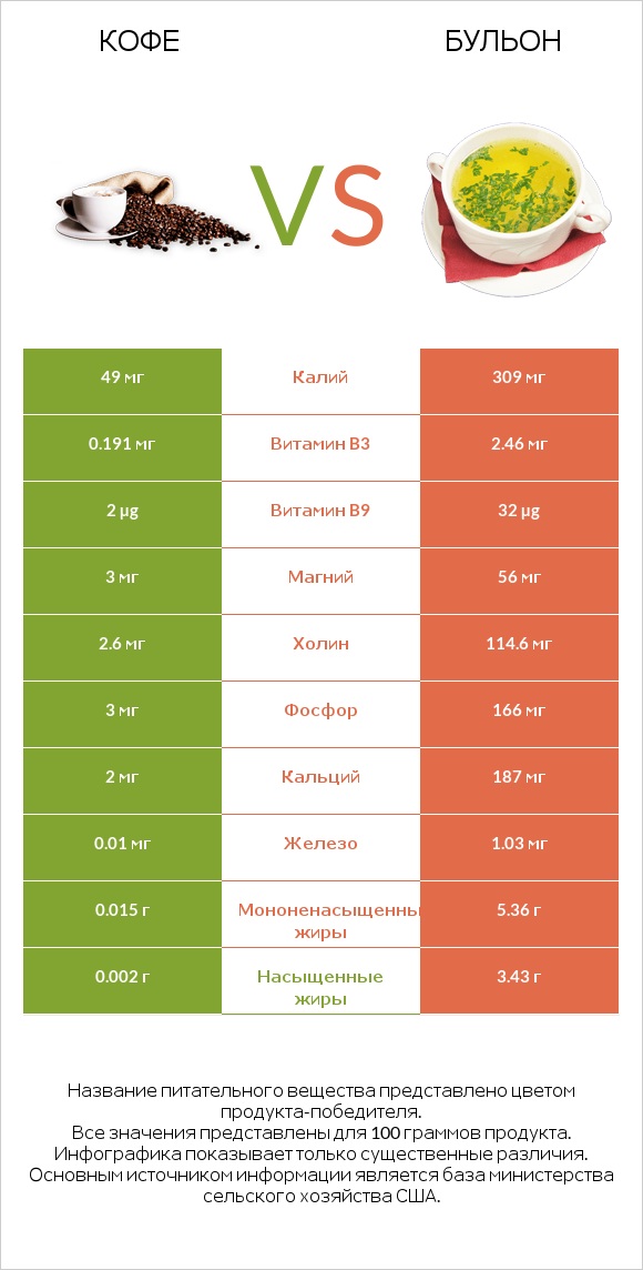 Кофе vs Бульон infographic