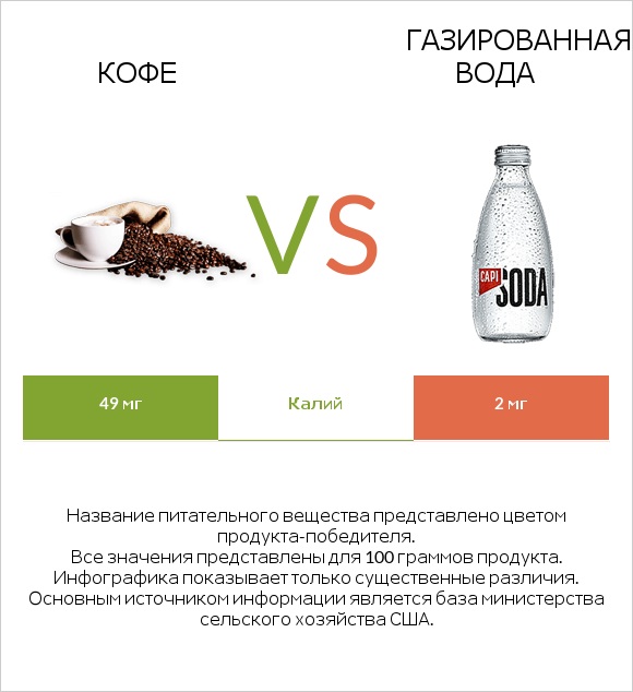 Кофе vs Газированная вода infographic