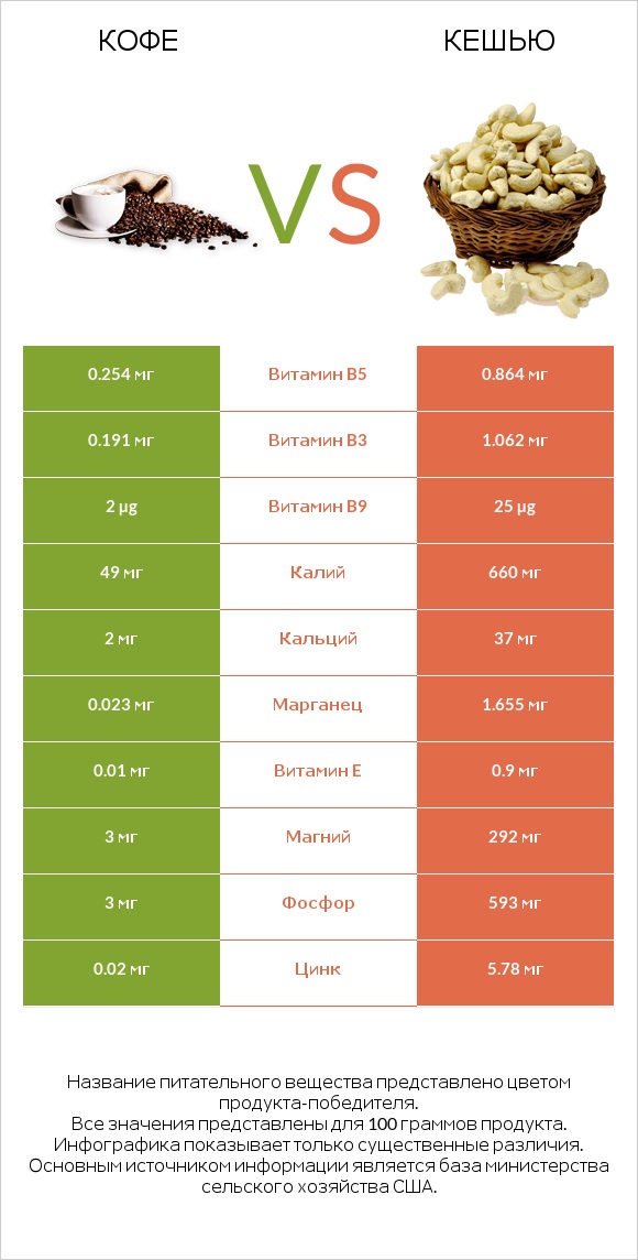 Кофе vs Кешью infographic