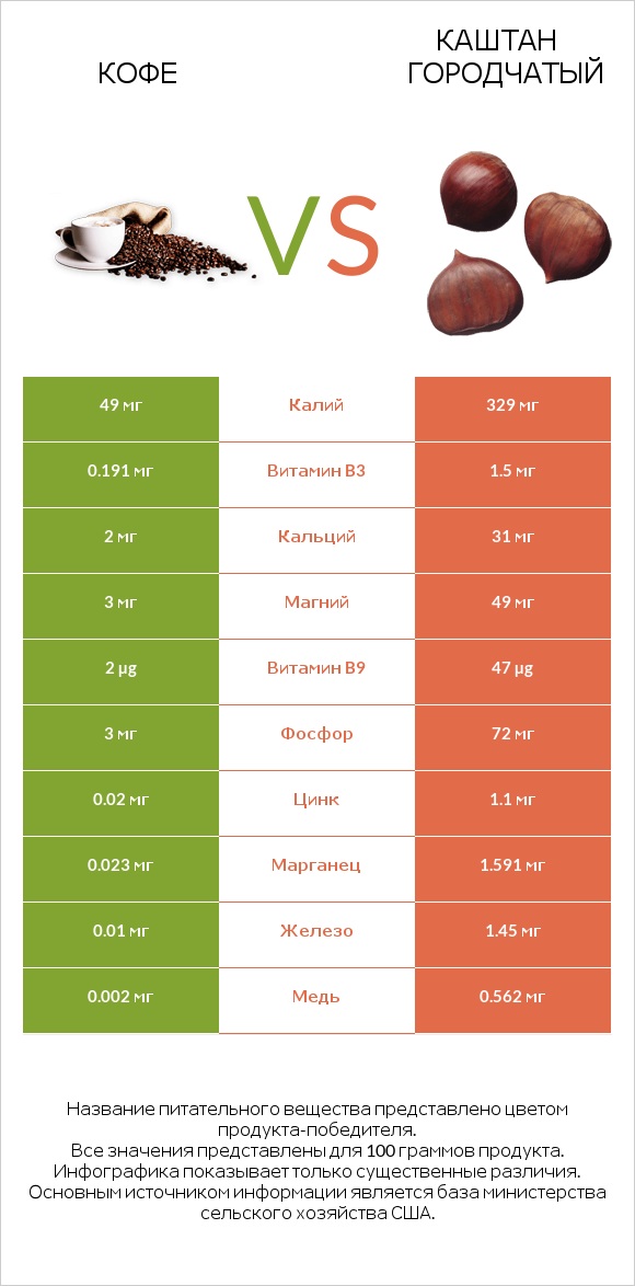 Кофе vs Каштан городчатый infographic