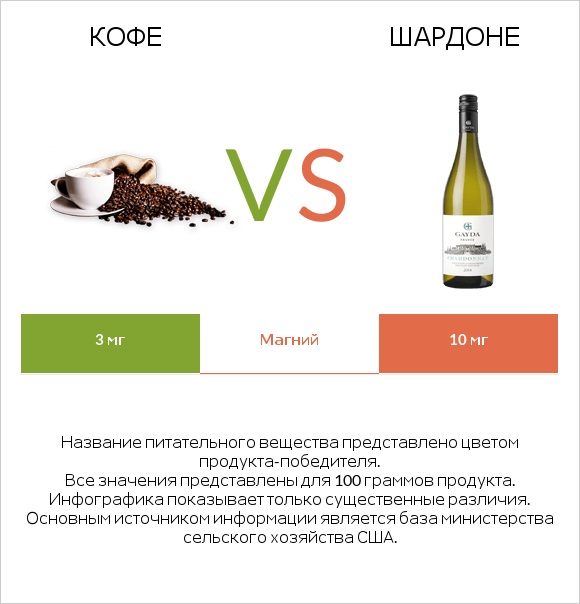 Кофе vs Шардоне infographic