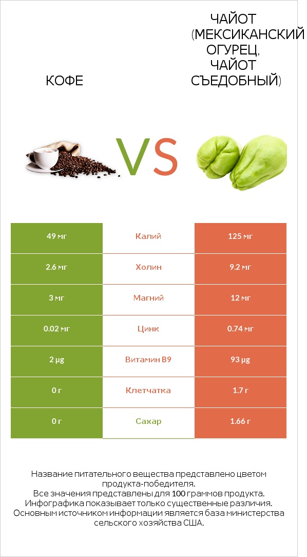 Кофе vs Чайот (мексиканский огурец, чайот съедобный) infographic