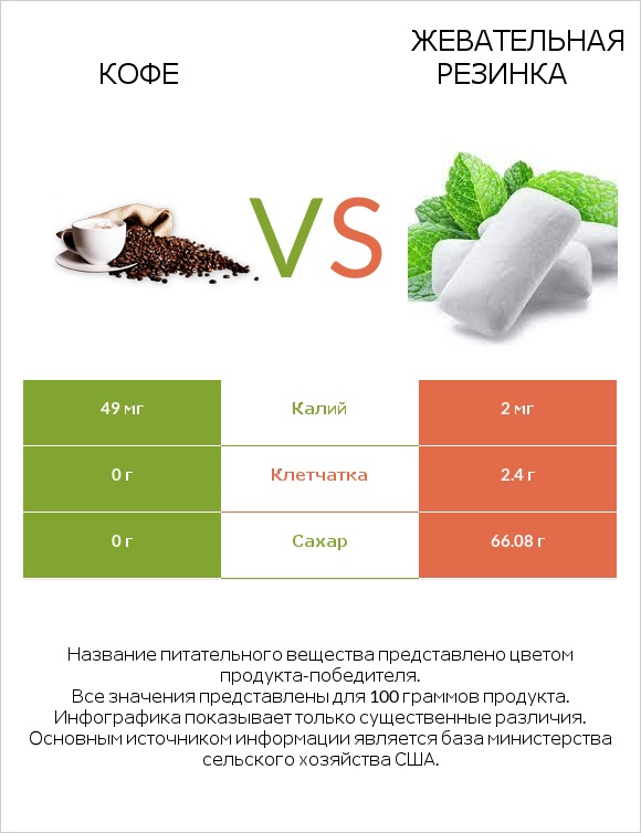 Кофе vs Жевательная резинка infographic