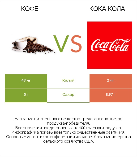 Кофе vs Кока-Кола infographic