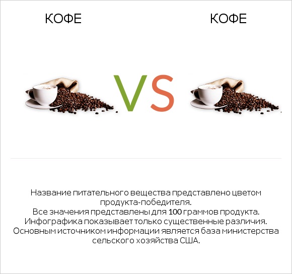 Кофе vs Кофе infographic