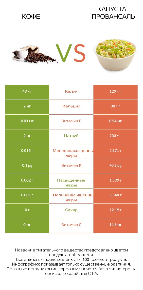 Кофе vs Капуста Провансаль infographic