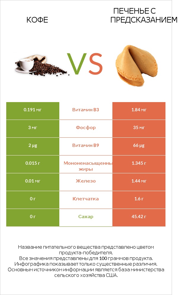 Кофе vs Печенье с предсказанием infographic