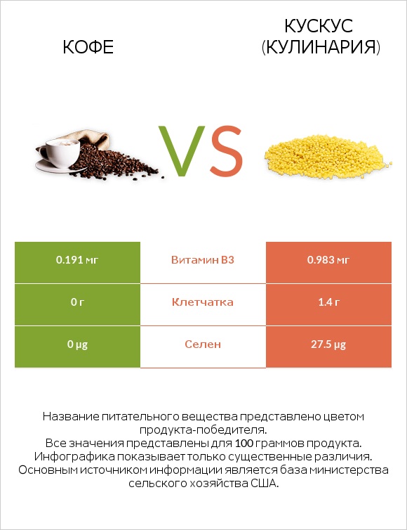 Кофе vs Кускус (кулинария) infographic