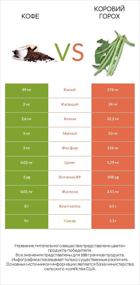 Кофе vs Коровий горох infographic