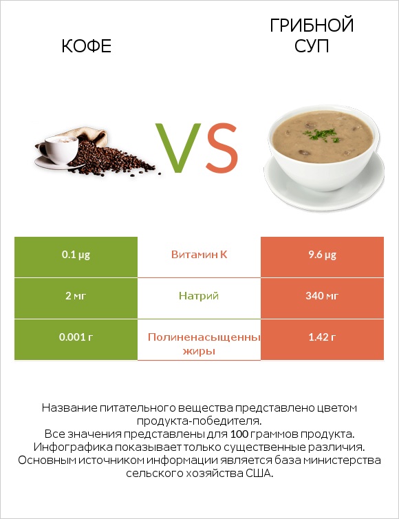 Кофе vs Грибной суп infographic