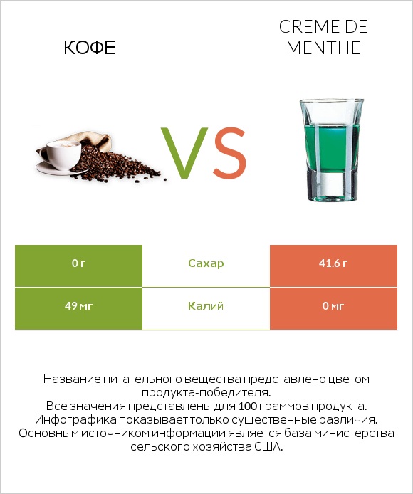 Кофе vs Creme de menthe infographic