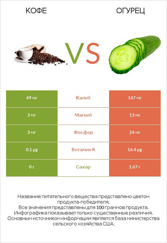 Кофе vs Огурец infographic