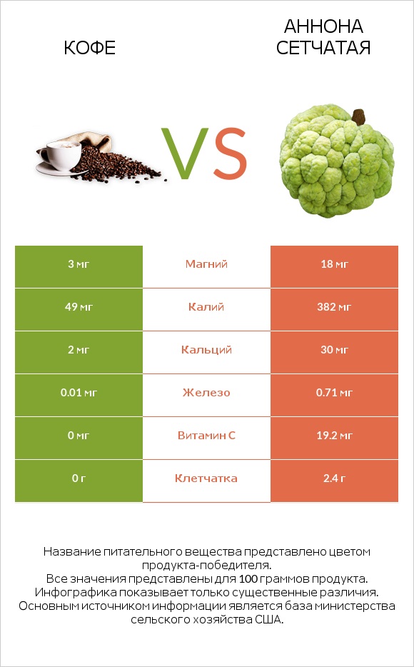 Кофе vs Аннона сетчатая infographic
