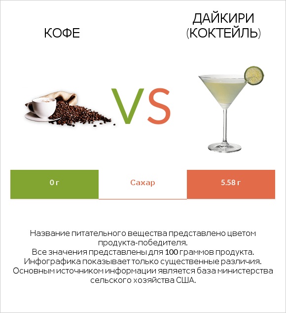 Кофе vs Дайкири (коктейль) infographic