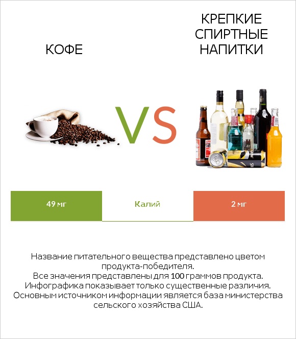 Кофе vs Крепкие спиртные напитки infographic