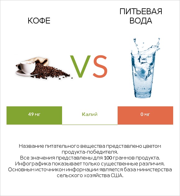Кофе vs Питьевая вода infographic