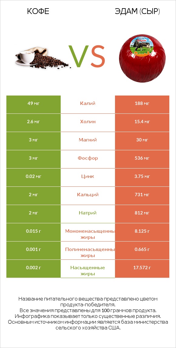 Кофе vs Эдам (сыр) infographic