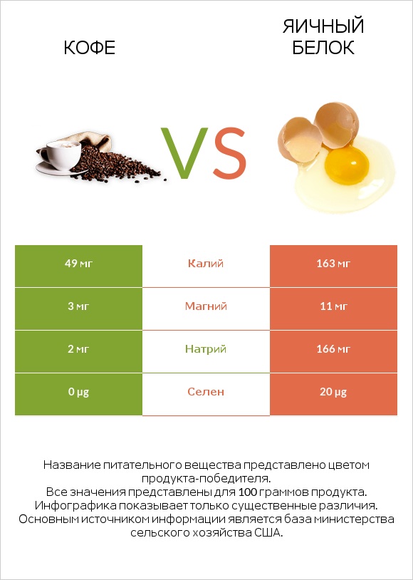 Кофе vs Яичный белок infographic