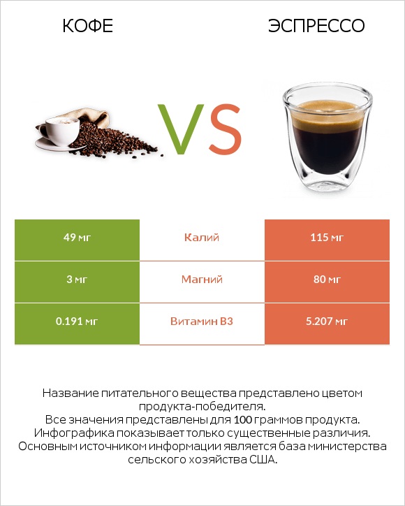 Кофе vs Эспрессо infographic