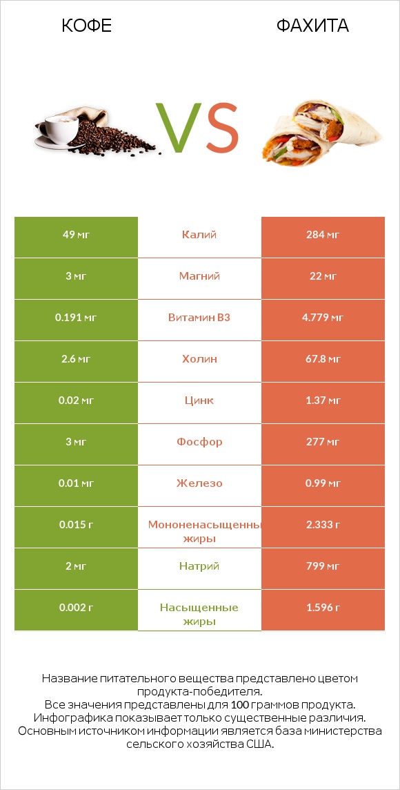 Кофе vs Фахита infographic