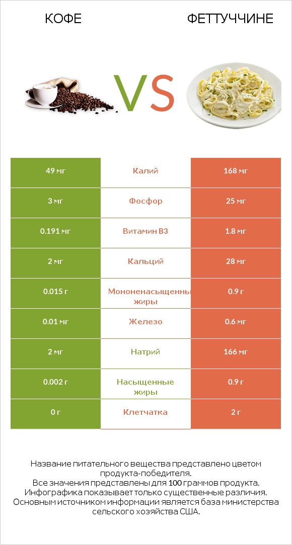 Кофе vs Феттуччине infographic