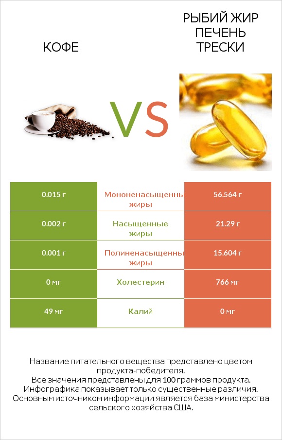 Кофе vs Рыбий жир печень трески infographic