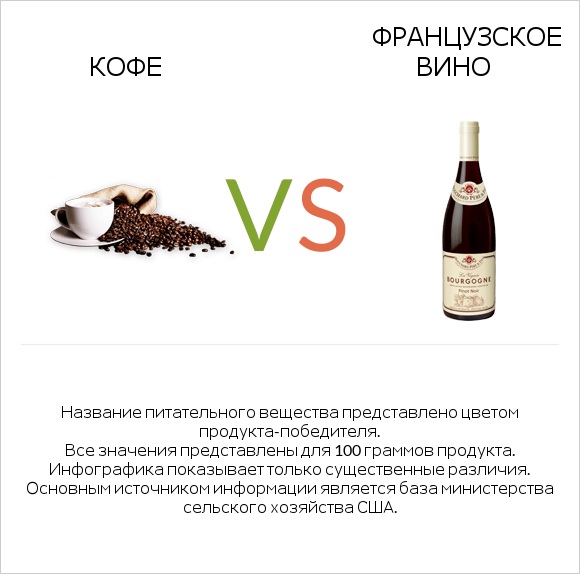 Кофе vs Французское вино infographic