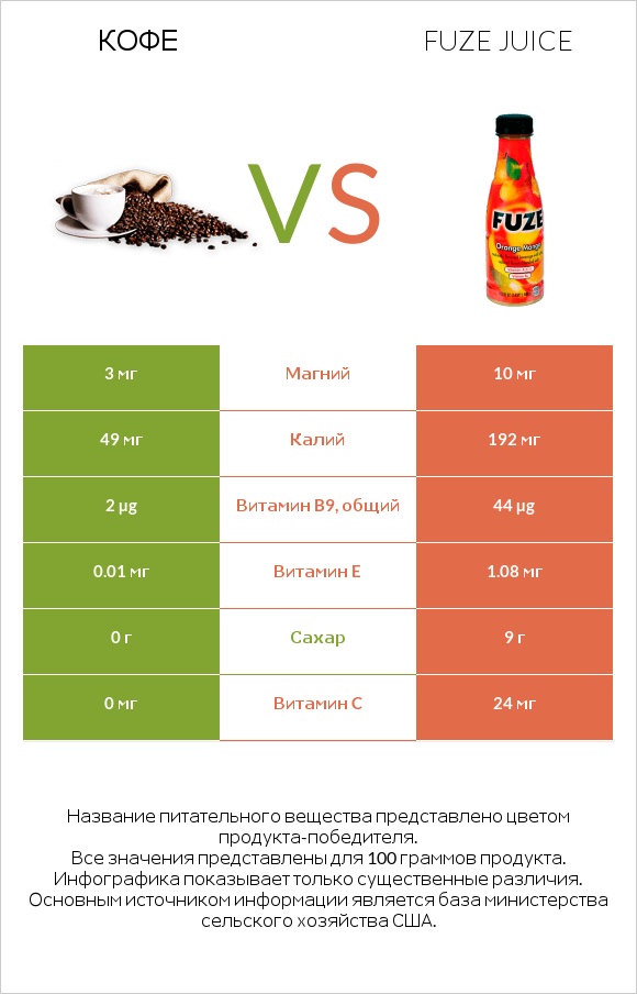 Кофе vs Fuze juice infographic
