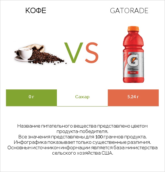 Кофе vs Gatorade infographic