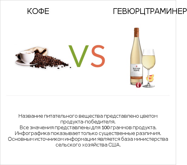 Кофе vs Gewurztraminer infographic