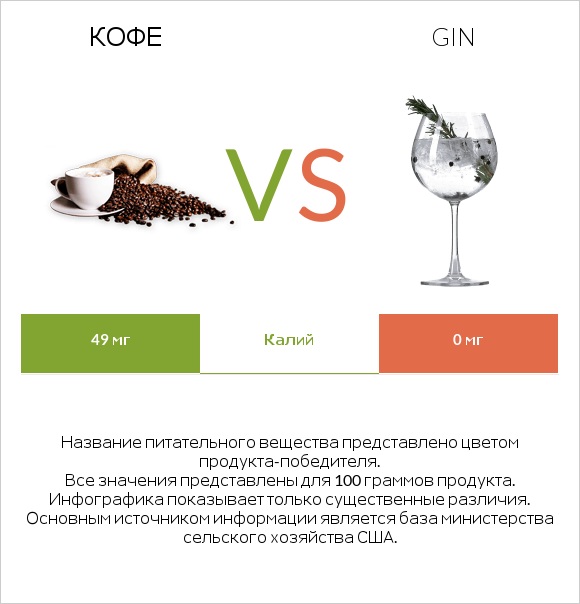Кофе vs Gin infographic