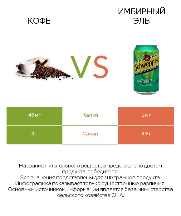 Кофе vs Имбирный эль infographic