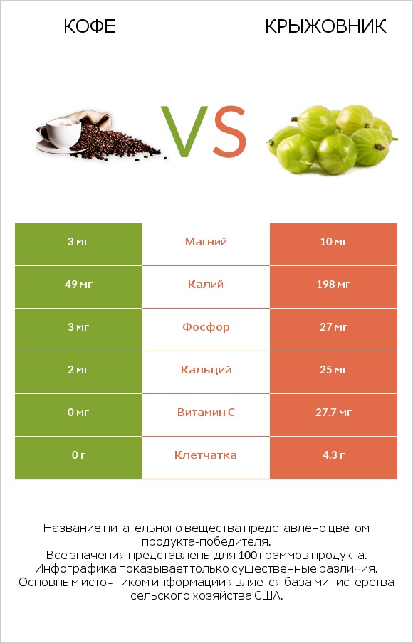 Кофе vs Крыжовник infographic