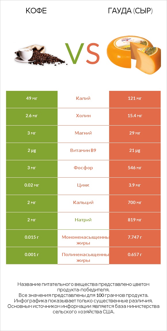 Кофе vs Гауда (сыр) infographic